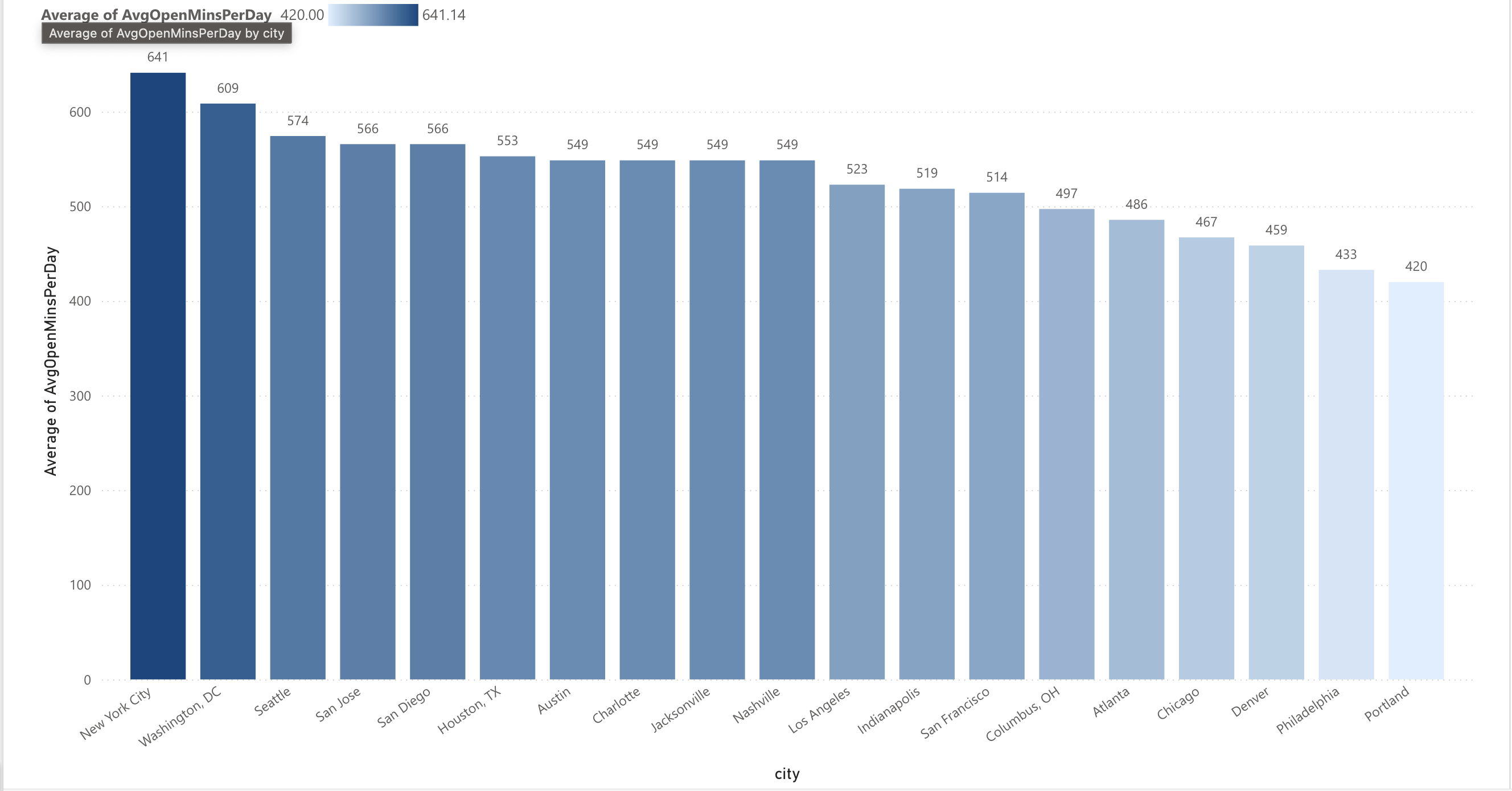 H&M AI Store Hours Clustering