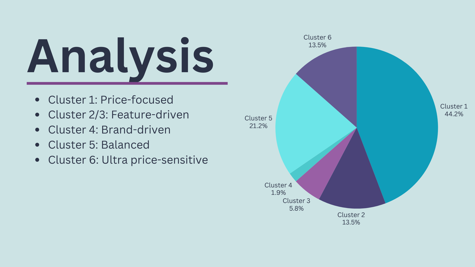 Marketing Cluster Analysis